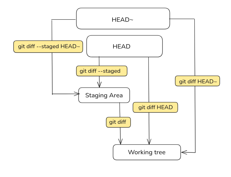 Git diff comparing HEAD, the staging area and the working directory